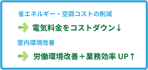 室内環境がよくなることで、夏場の労働環境が改善され仕事の効率もUP!