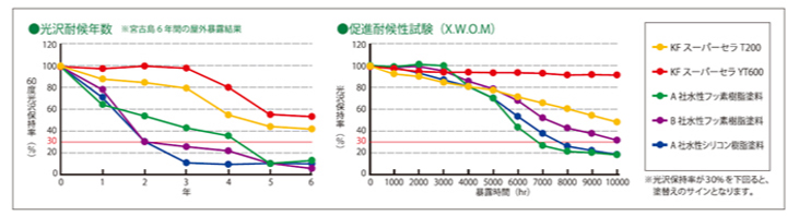 光沢耐候年数