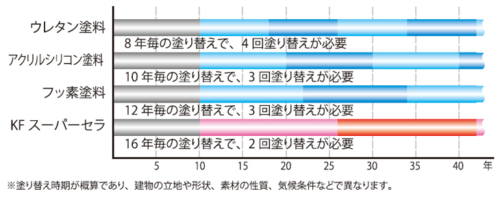 ライフサイクルコスト