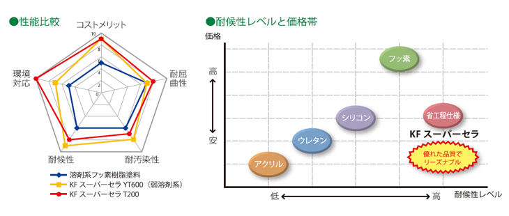 性能比較・耐候性レベルと価格帯