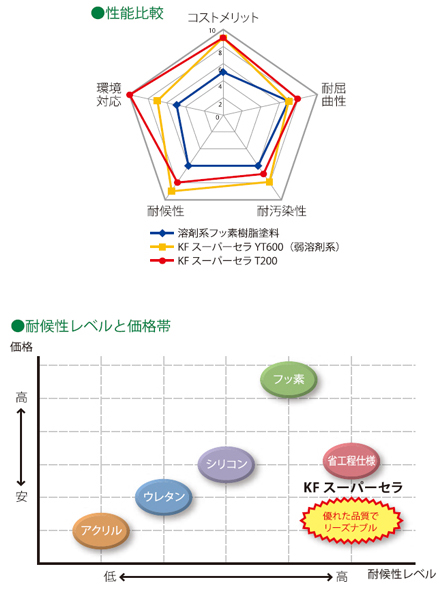 性能比較・耐候性レベルと価格帯