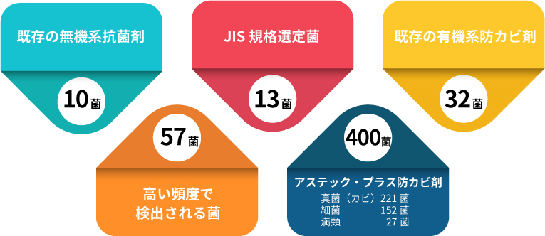 57菌を含む400菌を阻止します