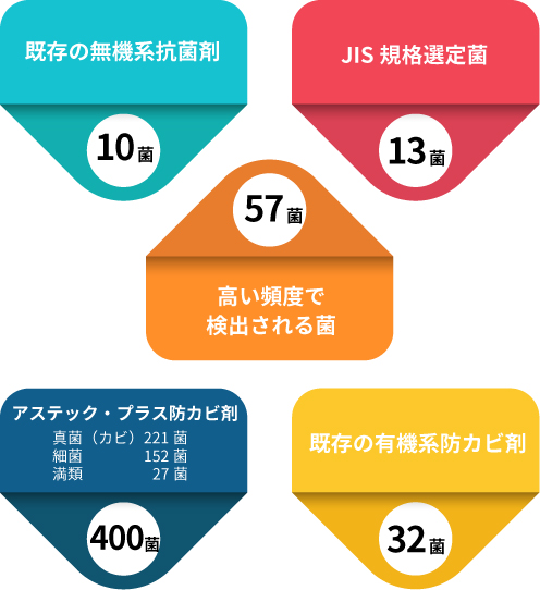 57菌を含む400菌を阻止します