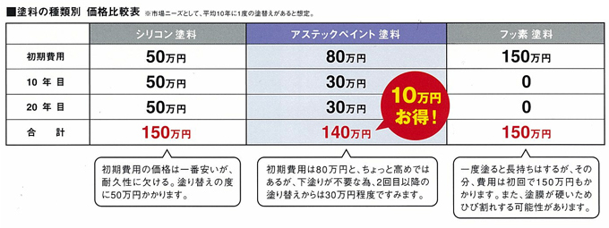 塗料の種類別　価格比較表