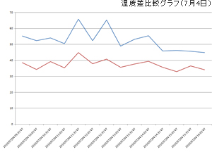 温度差比較グラフ（7月4日）