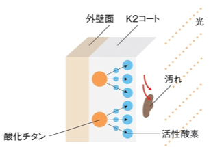 太陽の光で汚れを分解します。