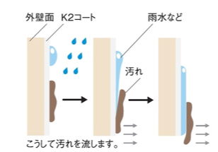 雨水で汚れが落ちていきます。