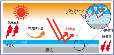 中空セラミックバルーンと特殊顔料の相乗効果によって太陽光を効果的に反射