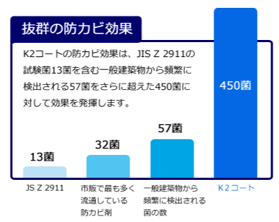 抜群の防カビ効果