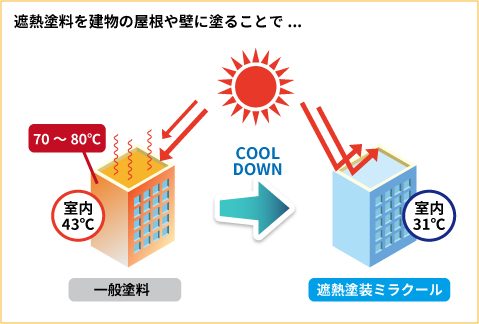 最大40％の冷房費削減効果を期待できます