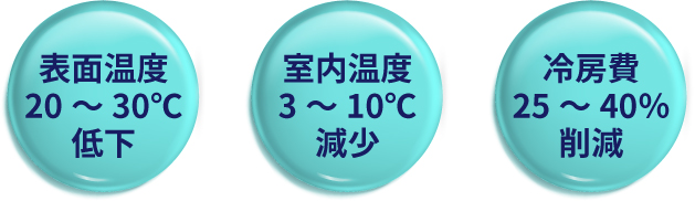 表面温度20～30℃低下。室内温度3～10℃減少。冷房費25～40％削減。